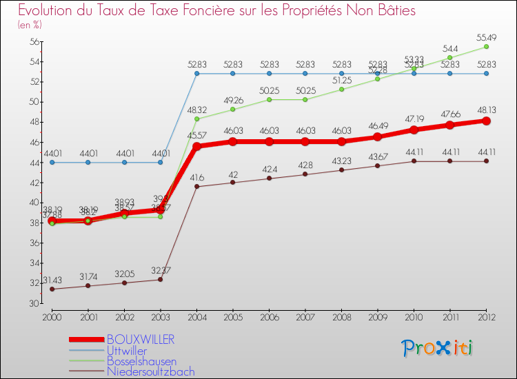 Evolution du taux de la taxe foncière sur les immeubles et terrains non batis pour BOUXWILLER et les communes proches de 2000 à 2012 Comparaison des taux de la taxe foncière sur les immeubles et terrains non batis pour BOUXWILLER et les communes voisines de 2000 à 2012