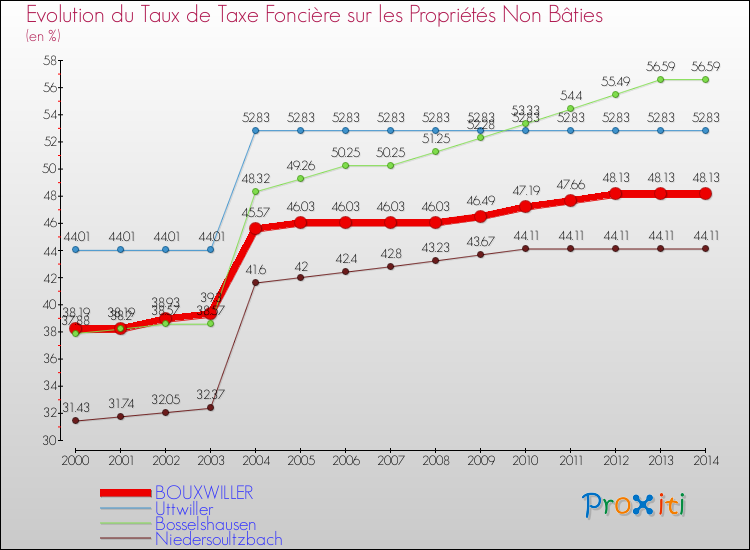 Evolution du taux de la taxe foncière sur les immeubles et terrains non batis pour BOUXWILLER et les communes proches de 2000 à 2014 Comparaison des taux de la taxe foncière sur les immeubles et terrains non batis pour BOUXWILLER et les communes voisines de 2000 à 2014