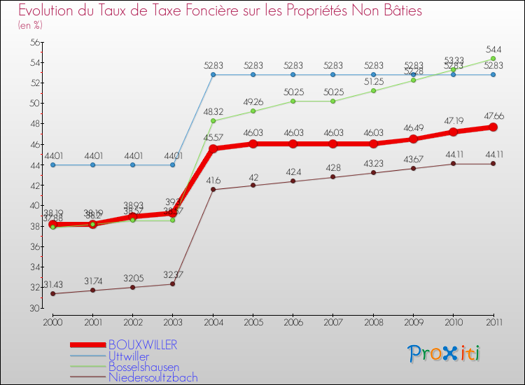 Evolution du taux de la taxe foncière sur les immeubles et terrains non batis pour BOUXWILLER et les communes proches Comparaison des taux de la taxe foncière sur les immeubles et terrains non batis pour BOUXWILLER et les communes voisines