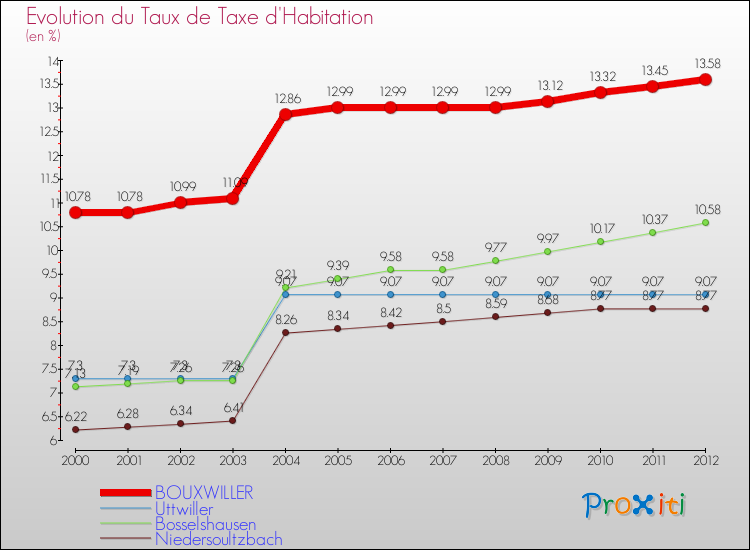 Evolution du taux de la taxe d'habitation pour BOUXWILLER et les communes proches Comparaison des taux de la taxe d'habitation pour BOUXWILLER et les communes voisines