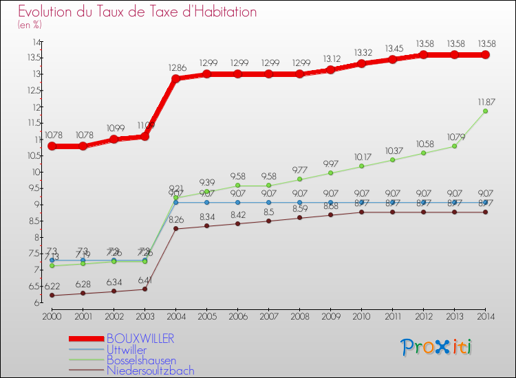 Evolution du taux de la taxe d'habitation pour BOUXWILLER et les communes proches de 2000 à 2014 Comparaison des taux de la taxe d'habitation pour BOUXWILLER et les communes voisines de 2000 à 2014