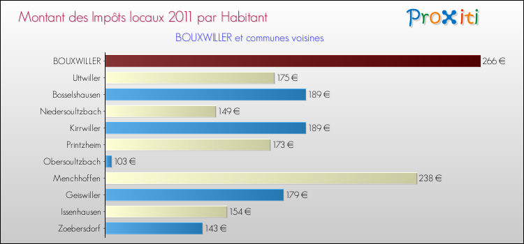 Montant des impôts locaux par Habitant pour BOUXWILLER et les communes proches Comparaison des impôts locaux par habitant pour BOUXWILLER et les communes voisines