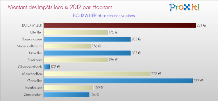Montant des impôts locaux par Habitant pour BOUXWILLER et les communes proches Comparaison des impôts locaux par habitant pour BOUXWILLER et les communes voisines