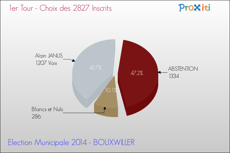 Résultats par rapport aux inscrits au 1er Tour des Elections Municipales 2014 de la commune de BOUXWILLER Elections Municipales 2014 - Résultats par rapport aux inscrits au 1er Tour pour la commune de BOUXWILLER