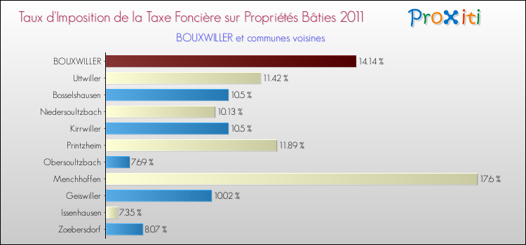 Taux d'imposition de la taxe foncière sur le bati 2011 pour BOUXWILLER et les communes proches Comparaison des taux d'imposition de la taxe foncière sur le bati 2011 pour BOUXWILLER et les communes voisines