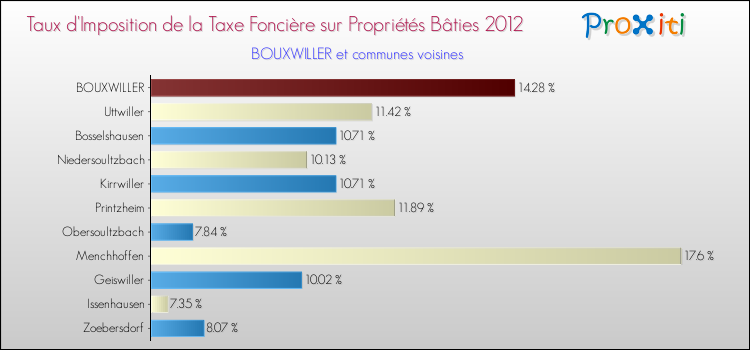 Taux d'imposition de la taxe foncière sur le bati 2012 pour BOUXWILLER et les communes proches Comparaison des taux d'imposition de la taxe foncière sur le bati 2012 pour BOUXWILLER et les communes voisines