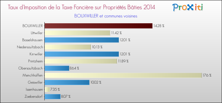 Taux d'imposition de la taxe foncière sur le bati 2014 pour BOUXWILLER et les communes proches Comparaison des taux d'imposition de la taxe foncière sur le bati 2014 pour BOUXWILLER et les communes voisines