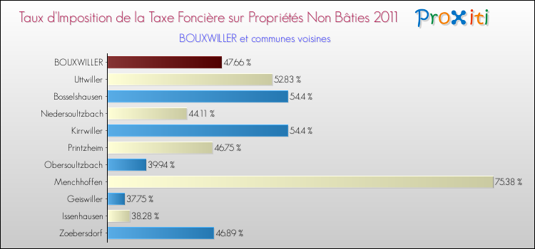 Taux d'imposition de la taxe foncière sur les immeubles et terrains non batis 2011 pour BOUXWILLER et les communes proches Comparaison des taux d'imposition de la taxe foncière sur les immeubles et terrains non batis 2011 pour BOUXWILLER et les communes voisines