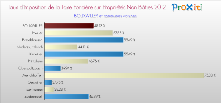 Taux d'imposition de la taxe foncière sur les immeubles et terrains non batis 2012 pour BOUXWILLER et les communes proches Comparaison des taux d'imposition de la taxe foncière sur les immeubles et terrains non batis 2012 pour BOUXWILLER et les communes voisines