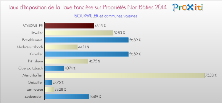 Taux d'imposition de la taxe foncière sur les immeubles et terrains non batis 2014 pour BOUXWILLER et les communes proches Comparaison des taux d'imposition de la taxe foncière sur les immeubles et terrains non batis 2014 pour BOUXWILLER et les communes voisines