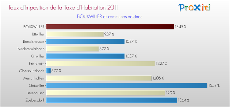 Taux d'imposition de la taxe d'habitation 2011 pour BOUXWILLER et les communes proches Comparaison des taux d'imposition de la taxe d'habitation 2011 pour BOUXWILLER et les communes voisines