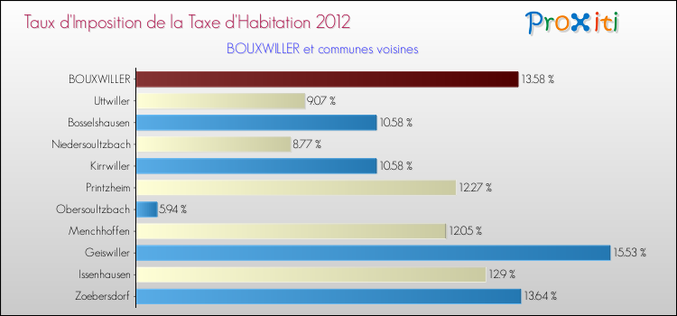 Taux d'imposition de la taxe d'habitation 2012 pour BOUXWILLER et les communes proches Comparaison des taux d'imposition de la taxe d'habitation 2012 pour BOUXWILLER et les communes voisines