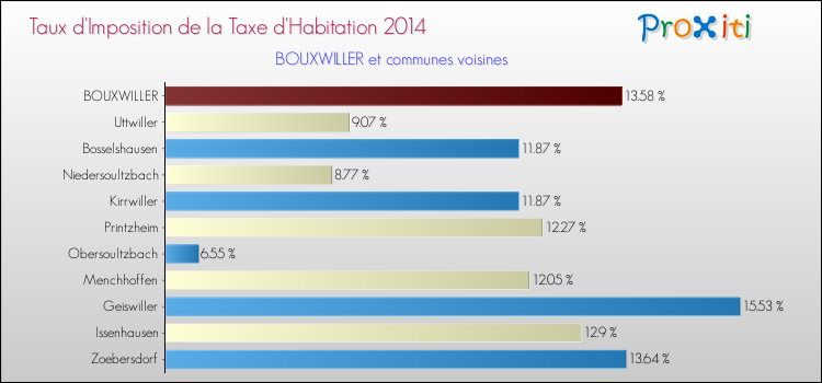 Taux d'imposition de la taxe d'habitation 2014 pour BOUXWILLER et les communes proches Comparaison des taux d'imposition de la taxe d'habitation 2014 pour BOUXWILLER et les communes voisines
