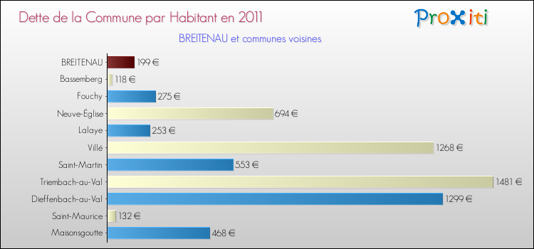 Dette par habitant de la commune en 2011 pour BREITENAU et les communes proches Comparaison de la dette par habitant de la commune en 2011 pour BREITENAU et les communes voisines