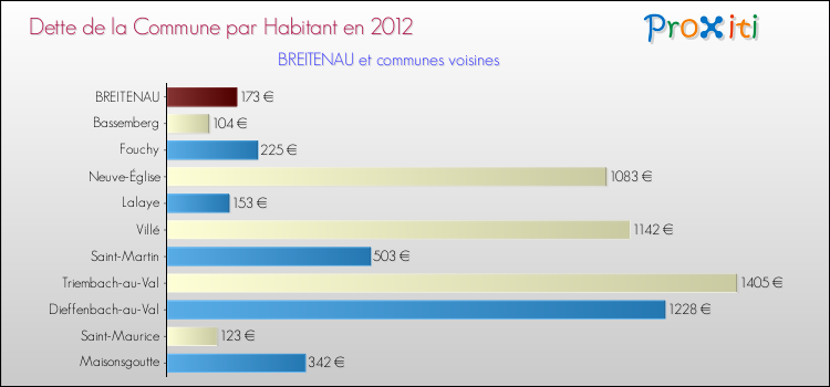 Dette par habitant de la commune en 2012 pour BREITENAU et les communes proches Comparaison de la dette par habitant de la commune en 2012 pour BREITENAU et les communes voisines