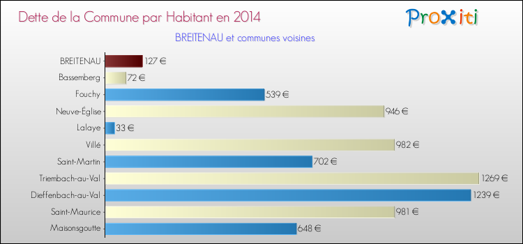 Dette par habitant de la commune en 2014 pour BREITENAU et les communes proches Comparaison de la dette par habitant de la commune en 2014 pour BREITENAU et les communes voisines