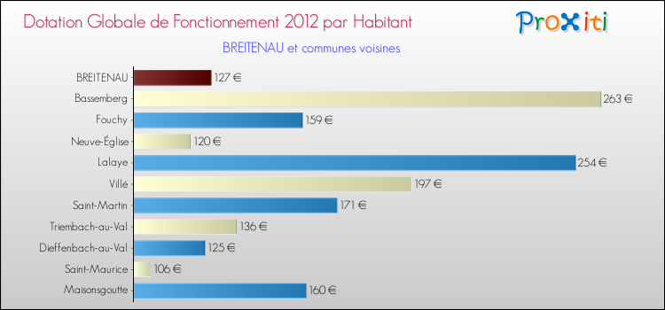 Montant des dotations globales de fonctionnement DGF par Habitant pour BREITENAU et les communes proches Comparaison des des dotations globales de fonctionnement DGF par habitant pour BREITENAU et les communes voisines