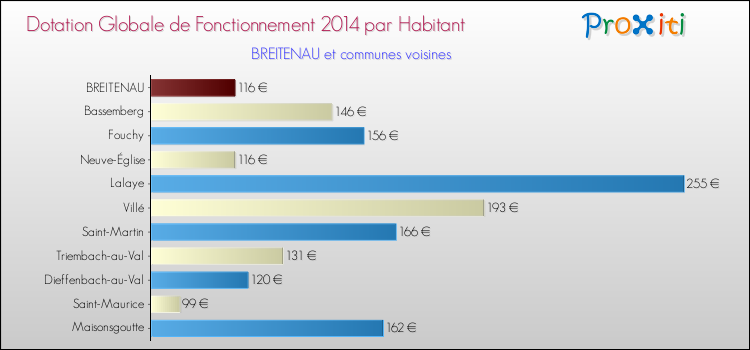 Montant des dotations globales de fonctionnement DGF par Habitant pour BREITENAU et les communes proches en 2014. Comparaison des des dotations globales de fonctionnement DGF par habitant pour BREITENAU et les communes voisines en 2014.