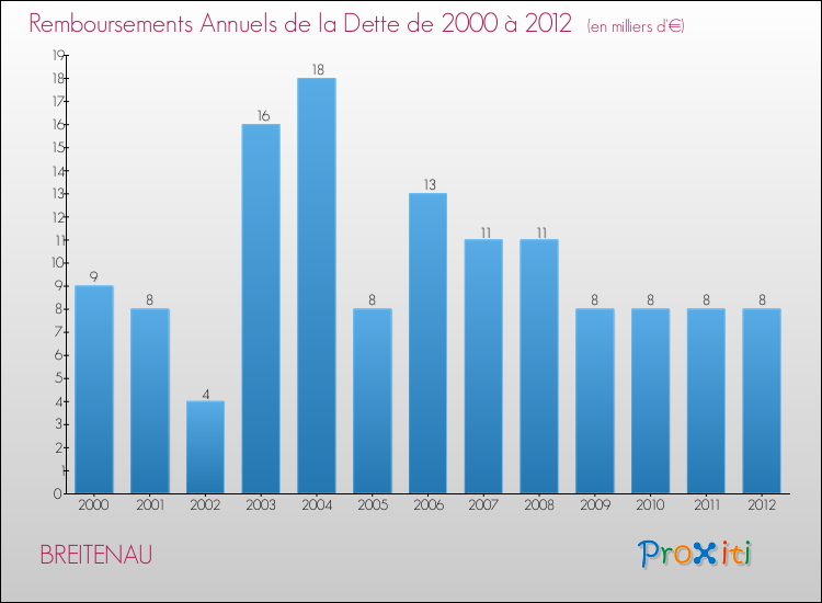 Evolution de l'annuité de la dette pour la commune de BREITENAU de 2000 à 2012 Annuités de la dette pour BREITENAU de 2000 à 2012