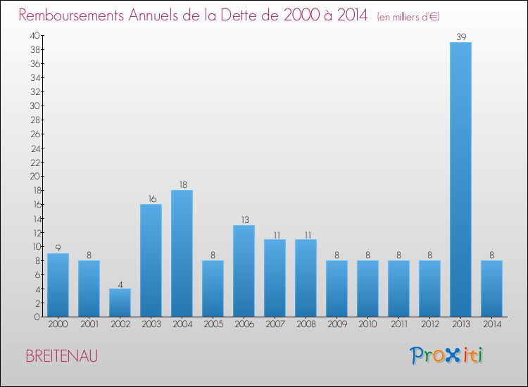 Evolution de l'annuité de la dette pour la commune de BREITENAU de 2000 à 2014 Annuités de la dette pour BREITENAU de 2000 à 2014