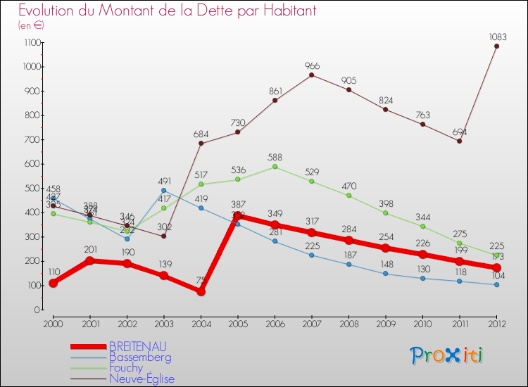 Evolution de la dette par habitant pour la commune de BREITENAU et les communes proches de 2000 à 2012 Comparaison de la dette par habitant pour BREITENAU et les communes voisines de 2000 à 2012