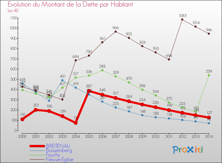 Evolution de la dette par habitant pour la commune de BREITENAU et les communes proches de 2000 à 2014 Comparaison de la dette par habitant pour BREITENAU et les communes voisines de 2000 à 2014