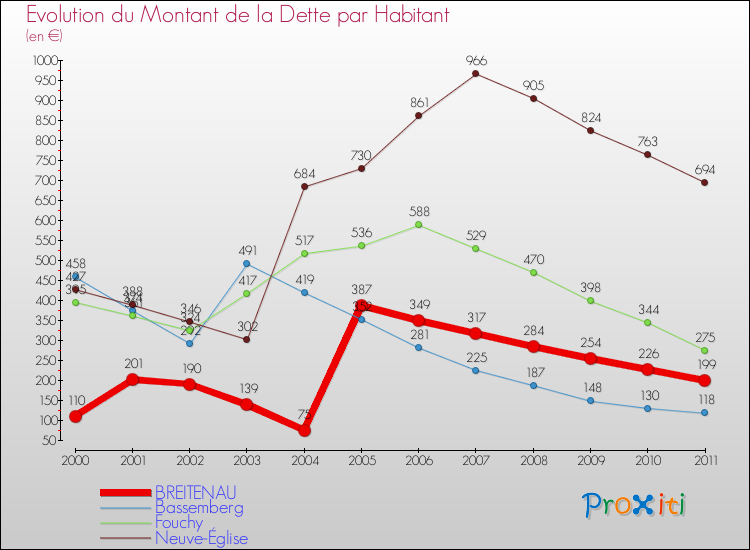 Evolution de la dette par habitant pour la commune de BREITENAU et les communes proches Comparaison de la dette par habitant pour BREITENAU et les communes voisines