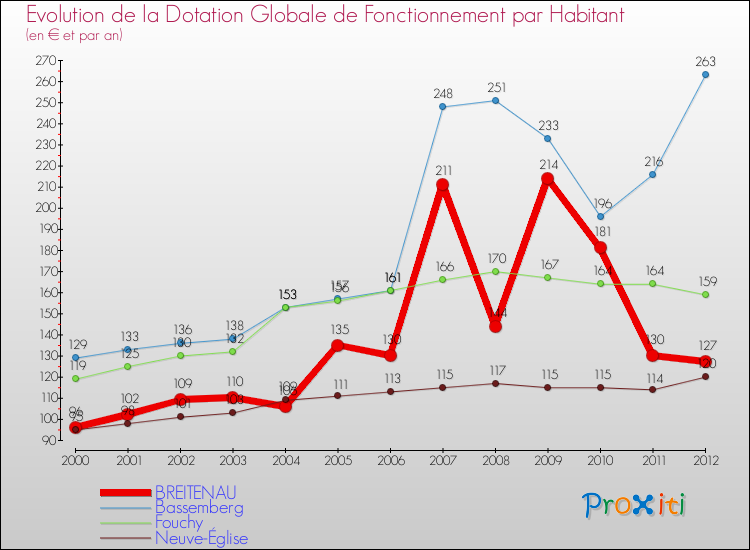 Evolution et montant de la dotation globale de fonctionnement par Habitant pour BREITENAU et les communes proches Comparaison des dotations globales de fonctionnement par habitant pour BREITENAU et les communes voisines