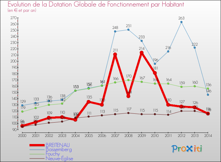 Evolution et montant de la dotation globale de fonctionnement par Habitant pour BREITENAU et les communes proches de 2000 à 2014. Comparaison des dotations globales de fonctionnement par habitant pour BREITENAU et les communes voisines de 2000 à 2014.
