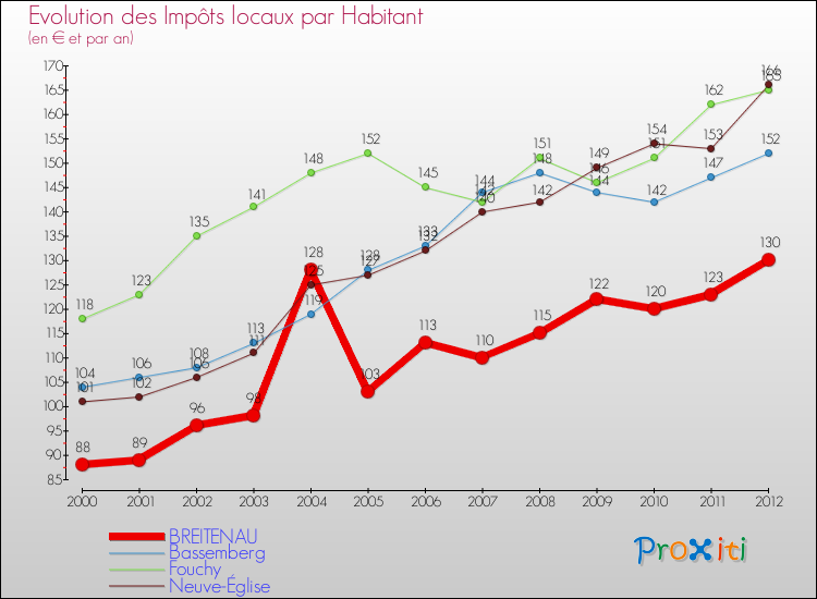 Evolution et montant des impôts locaux par Habitant pour BREITENAU et les communes proches Comparaison des impôts locaux par habitant pour BREITENAU et les communes voisines