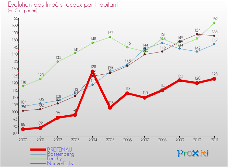 Evolution et montant des impôts locaux par Habitant pour BREITENAU et les communes proches Comparaison des impôts locaux par habitant pour BREITENAU et les communes voisines
