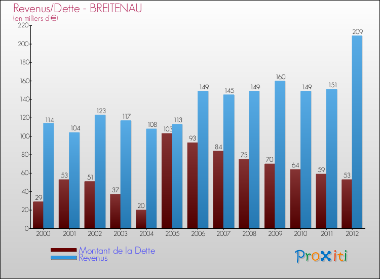Evolution comparée de la dette et des revenus pour la commune de BREITENAU de 2000 à 2012 Comparaison de la dette et des revenus pour BREITENAU de 2000 à 2012