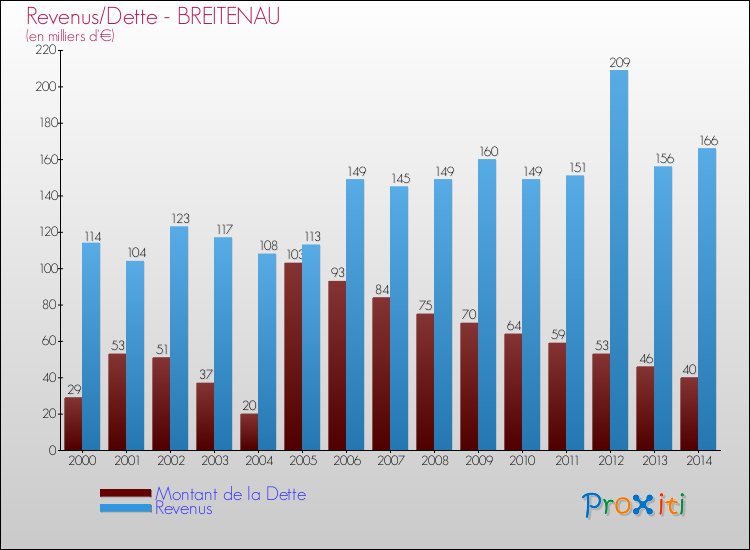 Evolution comparée de la dette et des revenus pour la commune de BREITENAU de 2000 à 2014 Comparaison de la dette et des revenus pour BREITENAU de 2000 à 2014