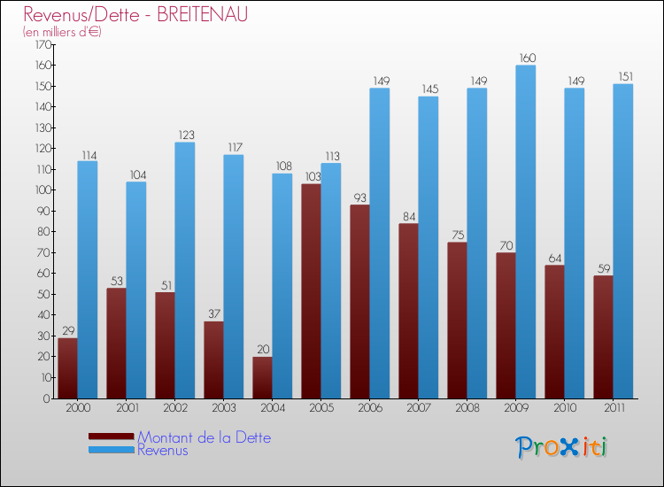 Evolution comparée de la dette et des revenus pour la commune de BREITENAU de 2000 à 2011 Comparaison de la dette et des revenus pour BREITENAU de 2000 à 2011