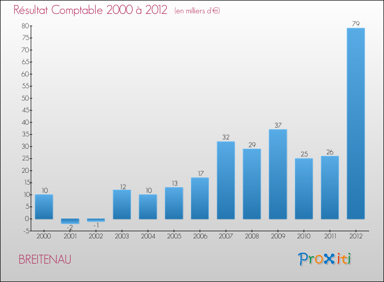 Evolution du résultat comptable pour la commune de BREITENAU de 2000 à 2012 Evolution du résultat comptable pour BREITENAU de 2000 à 2012