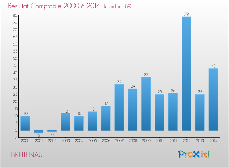 Evolution du résultat comptable pour la commune de BREITENAU de 2000 à 2014 Evolution du résultat comptable pour BREITENAU de 2000 à 2014