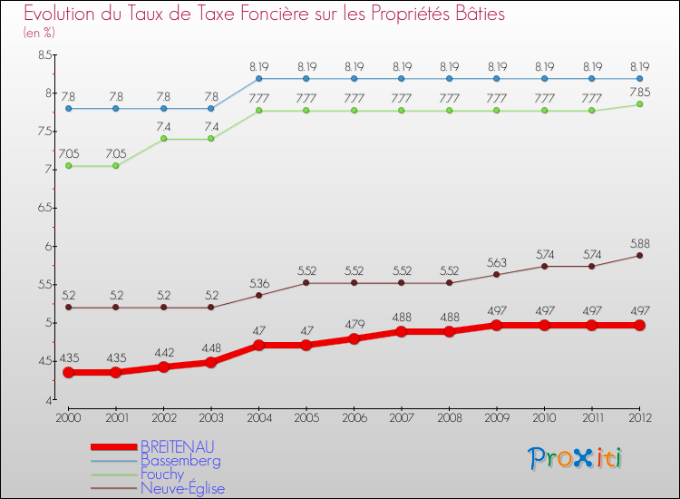 Evolution du taux de la taxe foncière sur le bati pour BREITENAU et les communes proches de 2000 à 2012 Comparaison des taux de taxe foncière sur le bati pour BREITENAU et les communes voisines de 2000 à 2012
