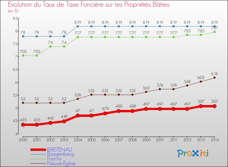 Evolution du taux de la taxe foncière sur le bati pour BREITENAU et les communes proches de 2000 à 2014 Comparaison des taux de taxe foncière sur le bati pour BREITENAU et les communes voisines de 2000 à 2014