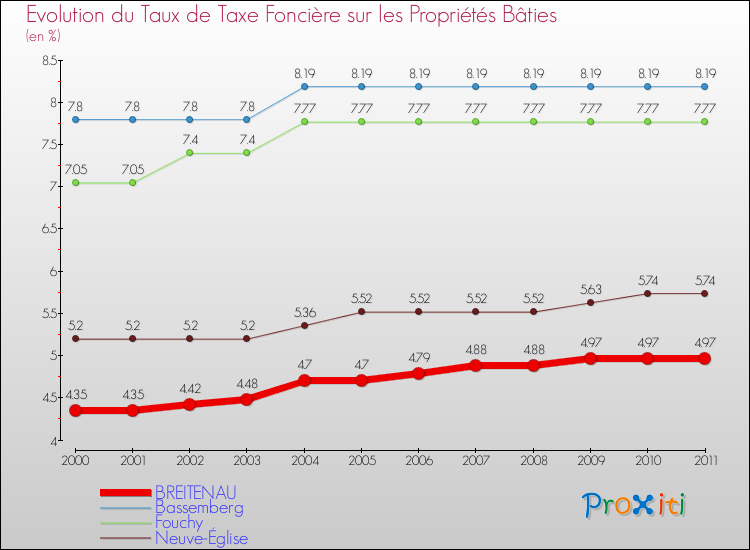 Evolution du taux de la taxe foncière sur le bati pour BREITENAU et les communes proches Comparaison des taux de taxe foncière sur le bati pour BREITENAU et les communes voisines