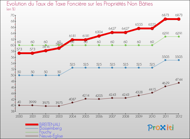 Evolution du taux de la taxe foncière sur les immeubles et terrains non batis pour BREITENAU et les communes proches de 2000 à 2012 Comparaison des taux de la taxe foncière sur les immeubles et terrains non batis pour BREITENAU et les communes voisines de 2000 à 2012