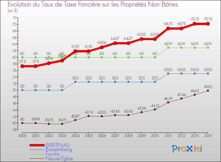 Evolution du taux de la taxe foncière sur les immeubles et terrains non batis pour BREITENAU et les communes proches de 2000 à 2014 Comparaison des taux de la taxe foncière sur les immeubles et terrains non batis pour BREITENAU et les communes voisines de 2000 à 2014