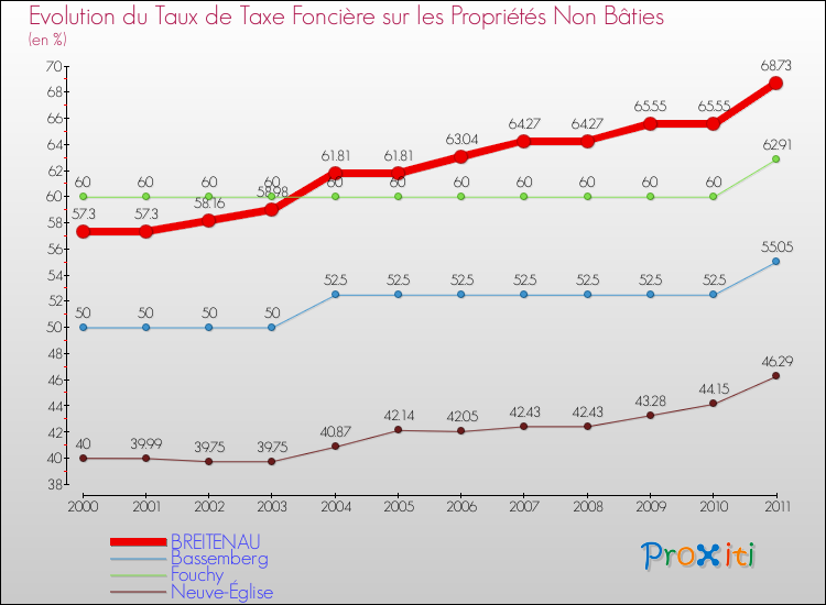 Evolution du taux de la taxe foncière sur les immeubles et terrains non batis pour BREITENAU et les communes proches Comparaison des taux de la taxe foncière sur les immeubles et terrains non batis pour BREITENAU et les communes voisines