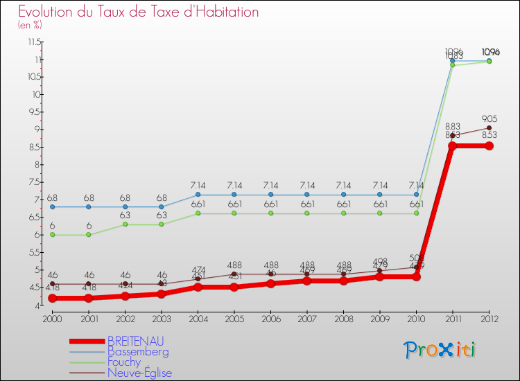Evolution du taux de la taxe d'habitation pour BREITENAU et les communes proches Comparaison des taux de la taxe d'habitation pour BREITENAU et les communes voisines