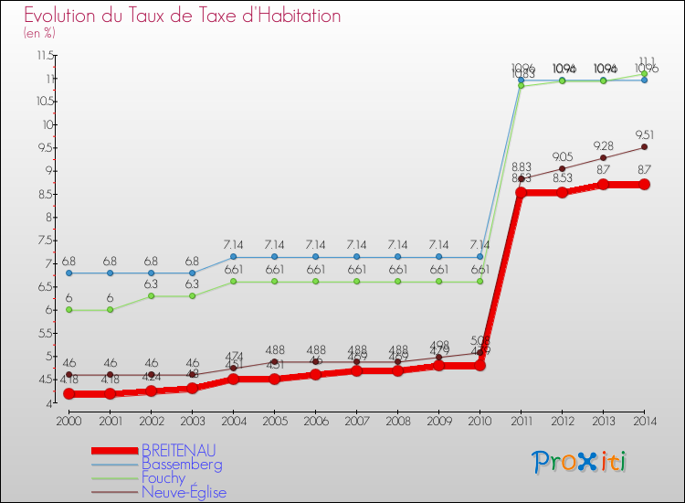 Evolution du taux de la taxe d'habitation pour BREITENAU et les communes proches de 2000 à 2014 Comparaison des taux de la taxe d'habitation pour BREITENAU et les communes voisines de 2000 à 2014
