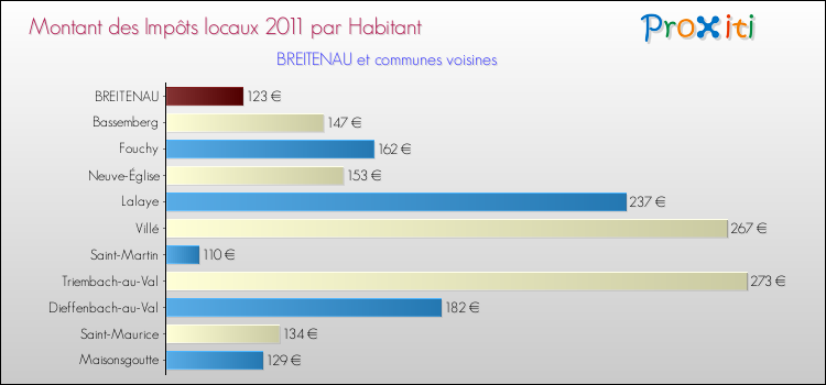 Montant des impôts locaux par Habitant pour BREITENAU et les communes proches Comparaison des impôts locaux par habitant pour BREITENAU et les communes voisines