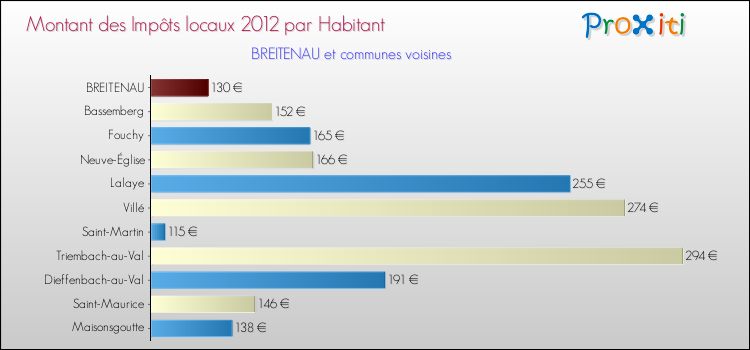 Montant des impôts locaux par Habitant pour BREITENAU et les communes proches Comparaison des impôts locaux par habitant pour BREITENAU et les communes voisines