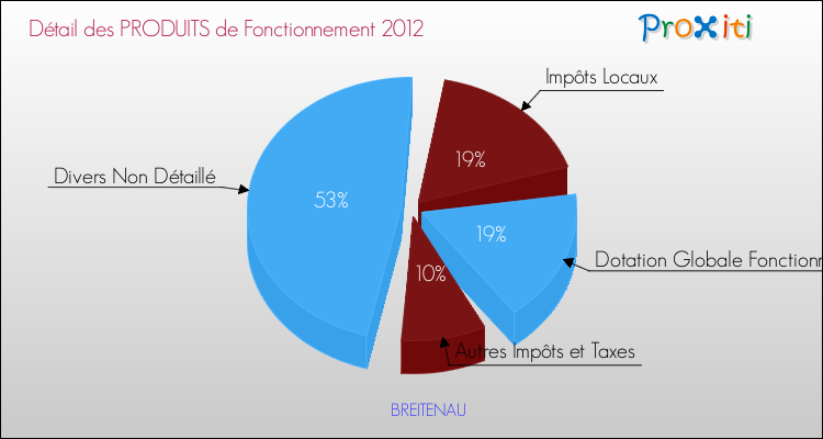 Décomposition du Budget de Fonctionnement 2012 de la commune de BREITENAU Budget de Fonctionnement 2012 pour la commune de BREITENAU