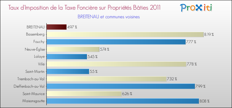 Taux d'imposition de la taxe foncière sur le bati 2011 pour BREITENAU et les communes proches Comparaison des taux d'imposition de la taxe foncière sur le bati 2011 pour BREITENAU et les communes voisines