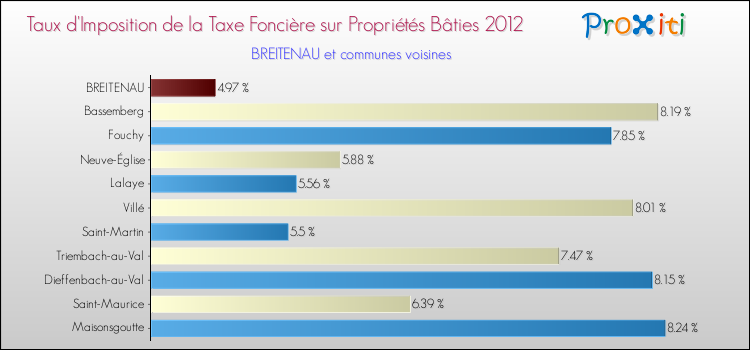Taux d'imposition de la taxe foncière sur le bati 2012 pour BREITENAU et les communes proches Comparaison des taux d'imposition de la taxe foncière sur le bati 2012 pour BREITENAU et les communes voisines