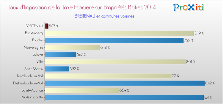 Taux d'imposition de la taxe foncière sur le bati 2014 pour BREITENAU et les communes proches Comparaison des taux d'imposition de la taxe foncière sur le bati 2014 pour BREITENAU et les communes voisines